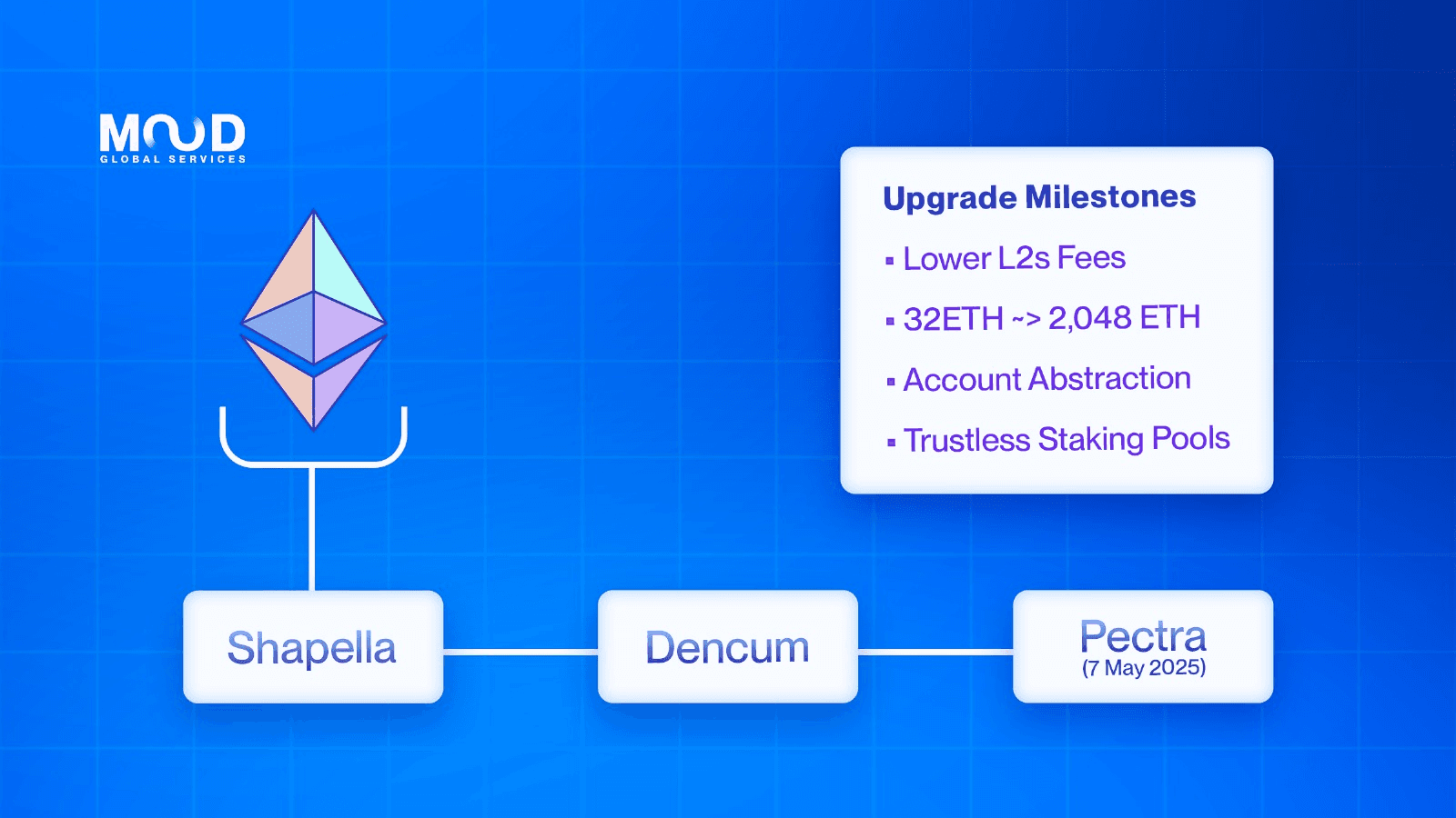 Ethereum Pectra Upgrade details