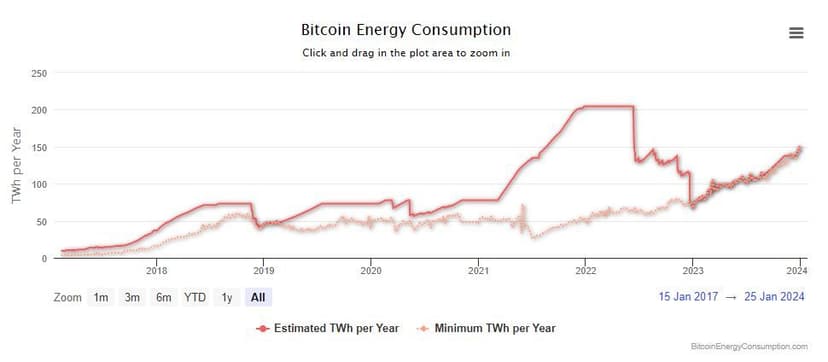 bitcoin energy consumption over time
