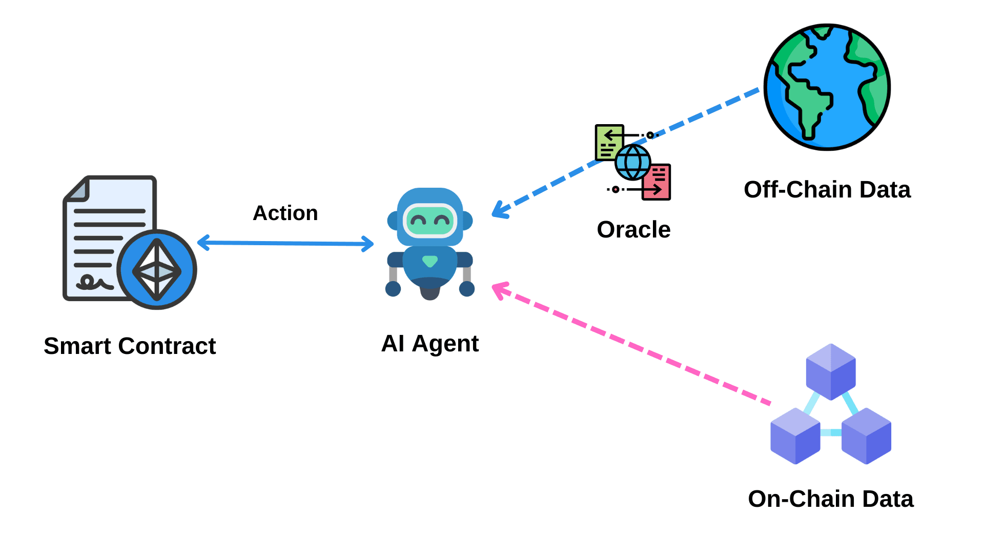 On-Chain AI Agent
