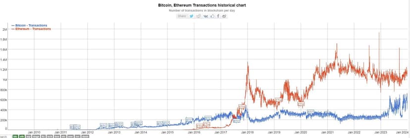 proof of work versus proof of stake transactions per day