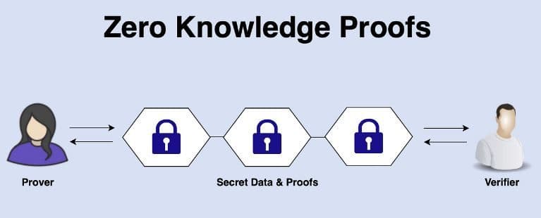 Zero Knowledge Proofs
