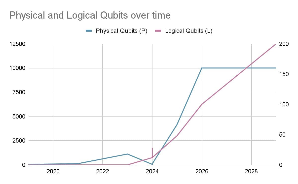 Physical and Logical Qubits development over time